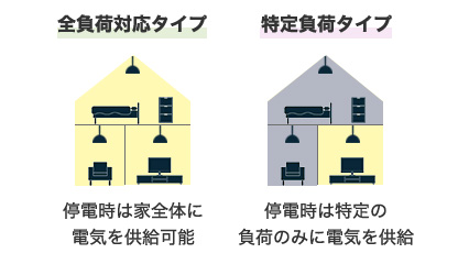 特定負荷」タイプと「全負荷」タイプの違い