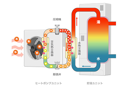 エコキュートとは？