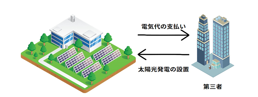 PPAモデル（自社敷地内に太陽光を設置）