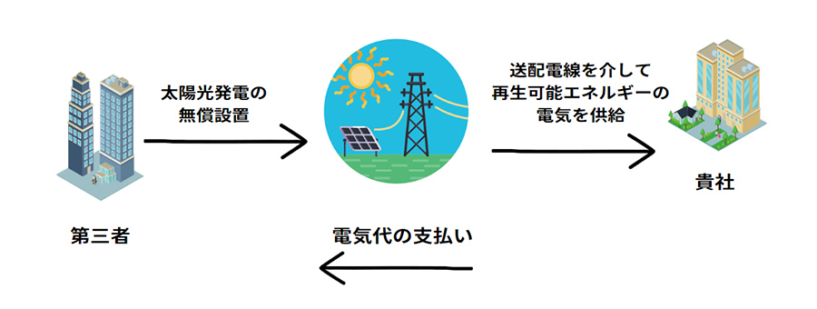 オフサイトPPAモデル（自社敷地外に太陽光を設置）